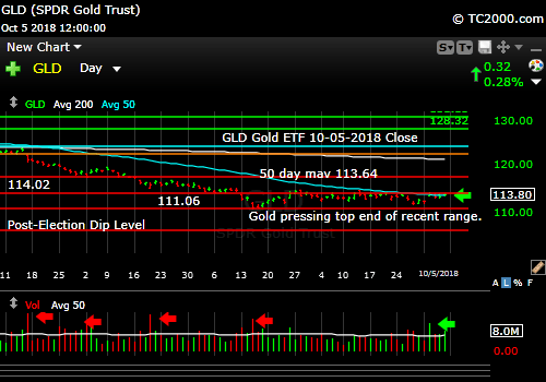gld-gold-etf-market-timing-chart-2018-10-05-close