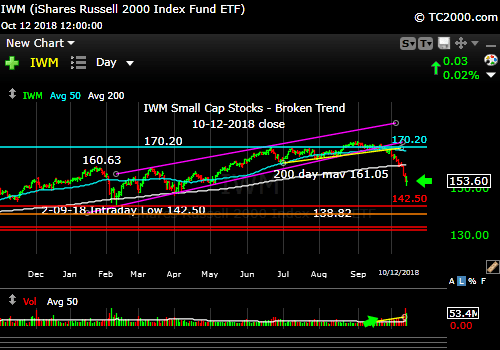 iwm-russell-2000-market-timing-chart-2018-10-12-close