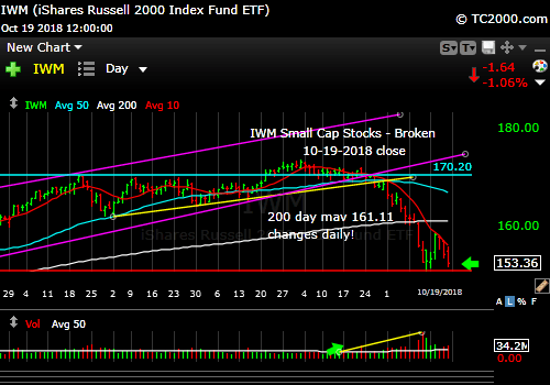 iwm-russell-2000-market-timing-chart-2018-10-19-close