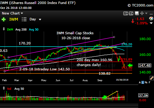 iwm-russell-2000-market-timing-chart-2018-10-26-close