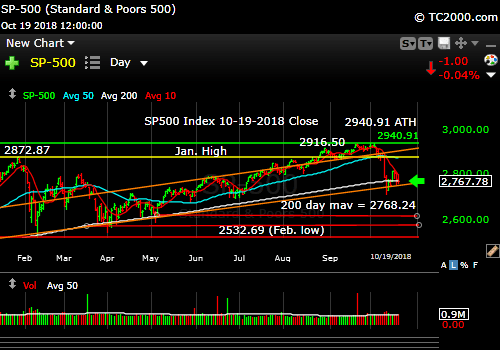 sp500-index-spx-market-timing-chart-2018-10-19-close