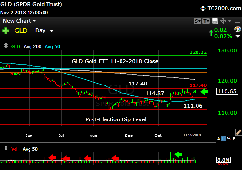 gld-gold-etf-market-timing-chart-2018-11-02-close