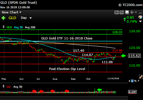 gld-gold-etf-market-timing-chart-2018-11-16-close