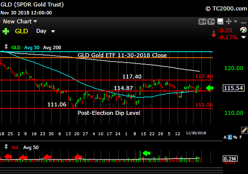 gld-gold-etf-market-timing-chart-2018-11-30-close