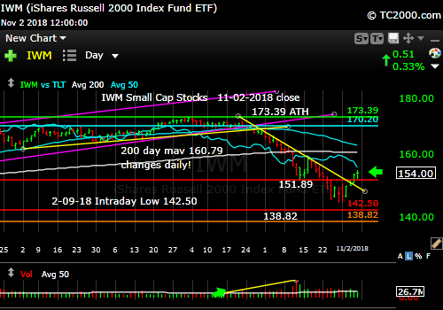 iwm-russell-2000-market-timing-chart-2018-11-02-close