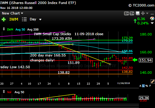 iwm-russell-2000-market-timing-chart-2018-11-16-close