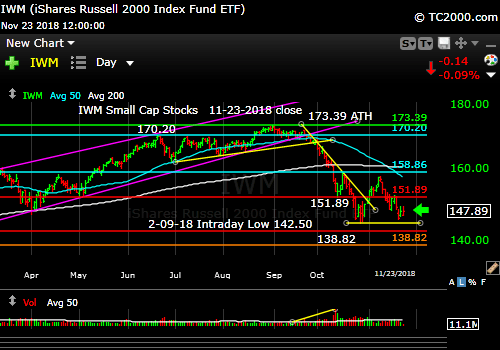 iwm-russell-2000-market-timing-chart-2018-11-23-close