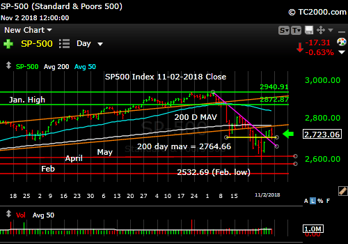 sp500-index-spx-market-timing-chart-2018-11-02-close