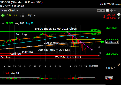 sp500-index-spx-market-timing-chart-2018-11-09-close
