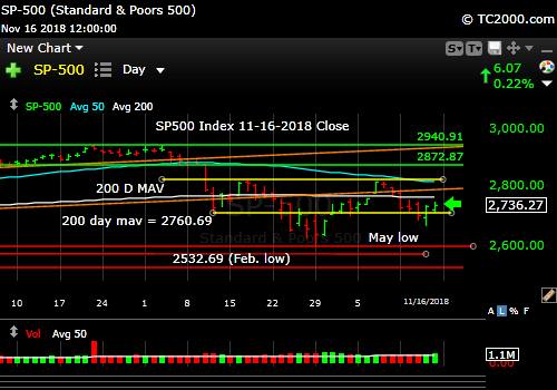 sp500-index-spx-market-timing-chart-2018-11-16-close