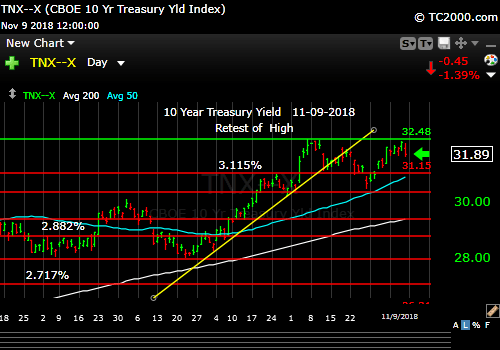 tnx-10-year-treasury-note-market-timing-chart-2018-11-09-close