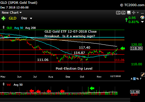 gld-gold-etf-market-timing-chart-2018-12-07-close