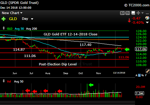 gld-gold-etf-market-timing-chart-2018-12-14-close