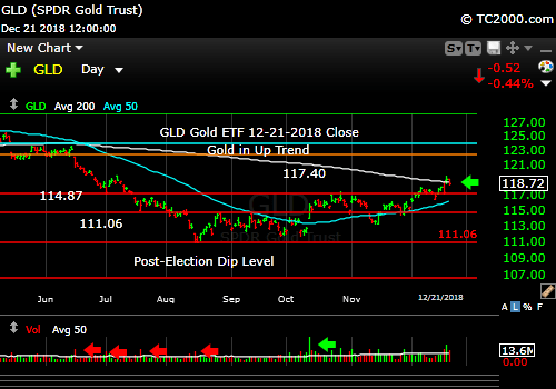 gld-gold-etf-market-timing-chart-2018-12-21-close