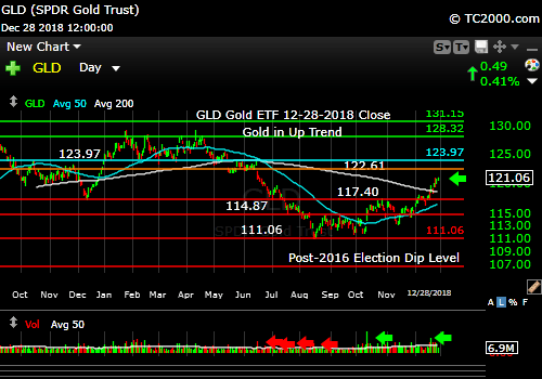 gld-gold-etf-market-timing-chart-2018-12-28-close