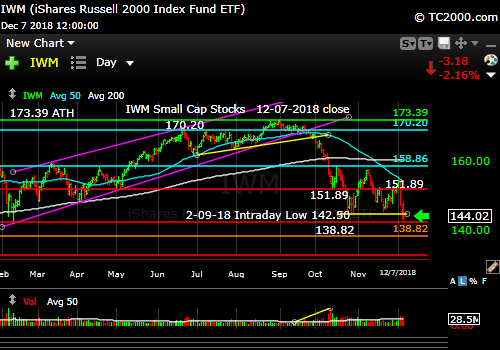 iwm-russell-2000-market-timing-chart-2018-12-07-close