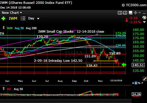 iwm-russell-2000-market-timing-chart-2018-12-14-close