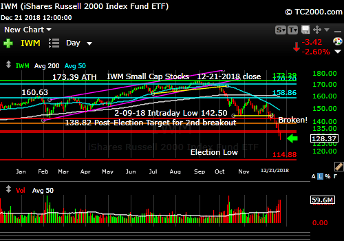 iwm-russell-2000-market-timing-chart-2018-12-21-close