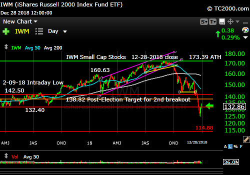 iwm-russell-2000-market-timing-chart-2018-12-28-close