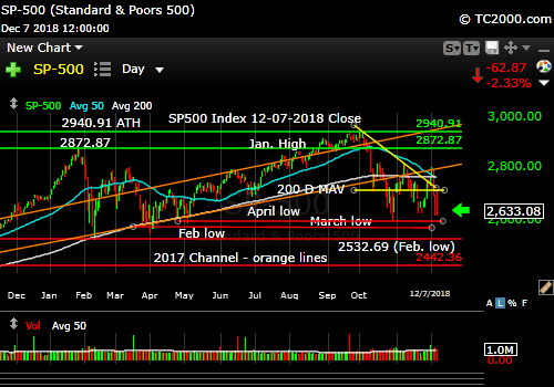 sp500-index-spx-market-timing-chart-2018-12-07-close