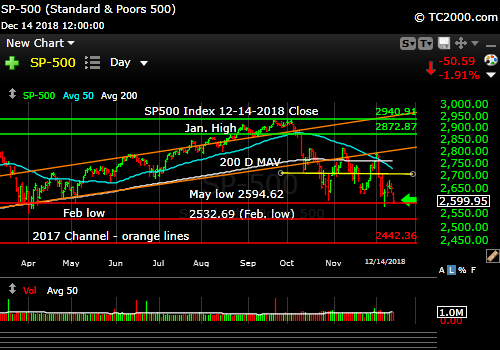 sp500-index-spx-market-timing-chart-2018-12-14-close