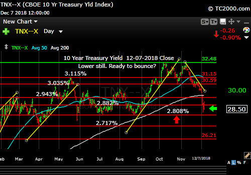 tnx-10-year-treasury-note-market-timing-chart-2018-12-07-close