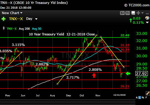 tnx-10-year-treasury-note-market-timing-chart-2018-12-21-close
