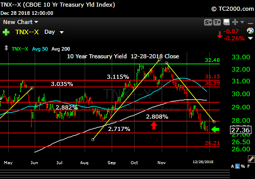 tnx-10-year-treasury-note-market-timing-chart-2018-12-28-close