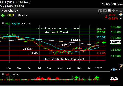 gld-gold-etf-market-timing-chart-2018-01-04-close
