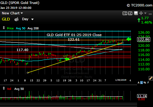 gld-gold-etf-market-timing-chart-2019-01-25-close
