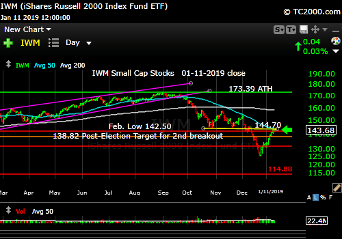 iwm-russell-2000-market-timing-chart-2019-01-11-close
