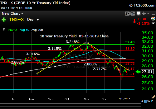 tnx-10-year-treasury-note-market-timing-chart-2019-01-11-close