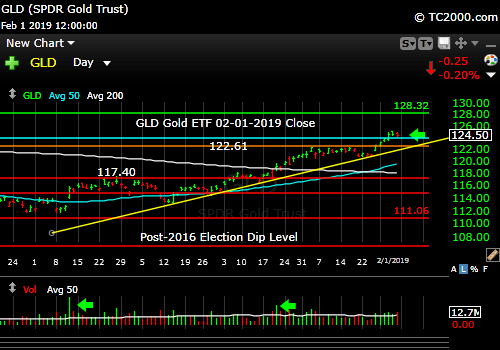 gld-gold-etf-market-timing-chart-2019-02-01-close