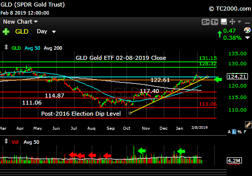 gld-gold-etf-market-timing-chart-2019-02-08-close