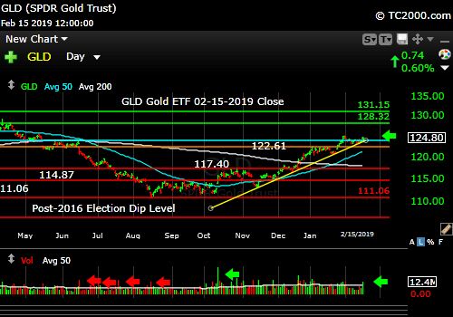 gld-gold-etf-market-timing-chart-2019-02-15-close