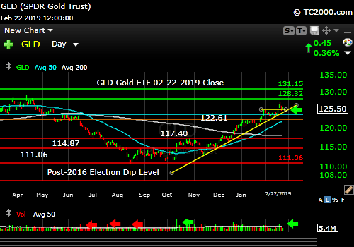 gld-gold-etf-market-timing-chart-2019-02-22-close