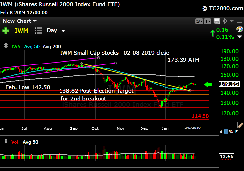 iwm-russell-2000-market-timing-chart-2019-02-08-close