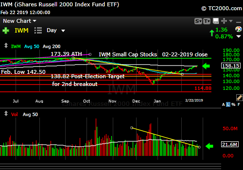 iwm-russell-2000-market-timing-chart-2019-02-22-close