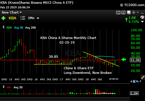 kba-china-a-shares-index-market-timing-chart-2019-02-25-1007