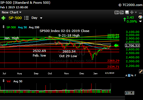 sp500-index-spx-market-timing-chart-2019-02-01-close