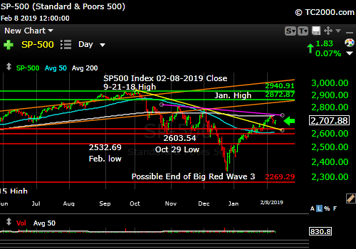 sp500-index-spx-market-timing-chart-2019-02-08-close