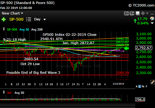 sp500-index-spx-market-timing-chart-2019-02-22-close