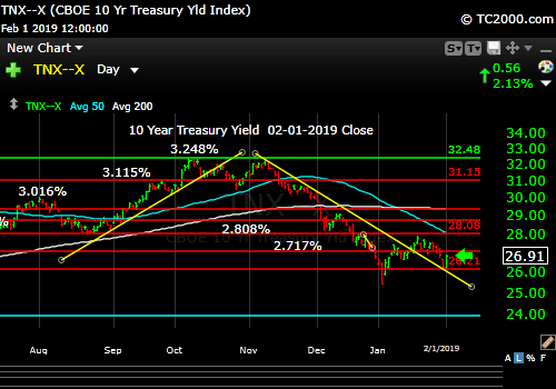 tnx-10-year-treasury-note-market-timing-chart-2019-02-01-close