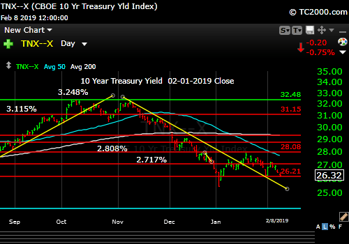 tnx-10-year-treasury-note-market-timing-chart-2019-02-08-close