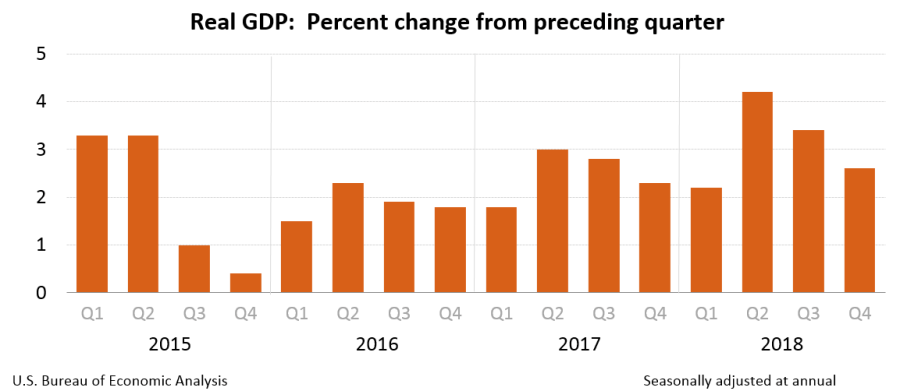 2018-12-Q4-GDP Chart