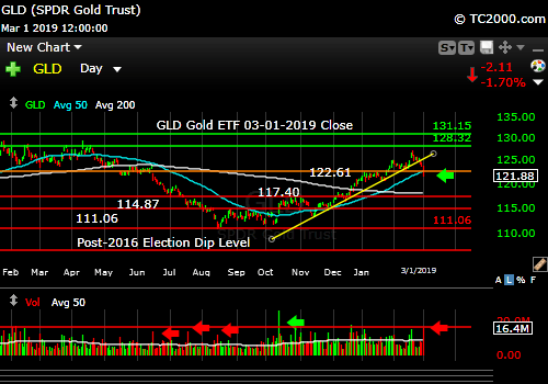 gld-gold-etf-market-timing-chart-2019-03-01-close
