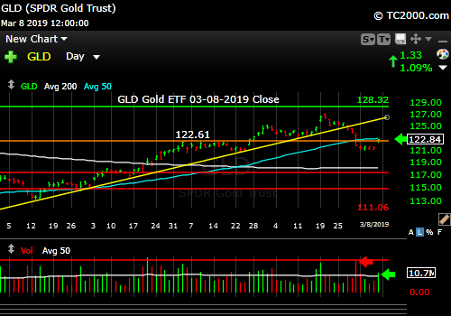 gld-gold-etf-market-timing-chart-2019-03-08-close