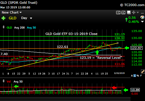 gld-gold-etf-market-timing-chart-2019-03-15-close
