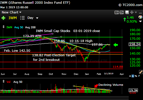 iwm-russell-2000-market-timing-chart-2019-03-01-close