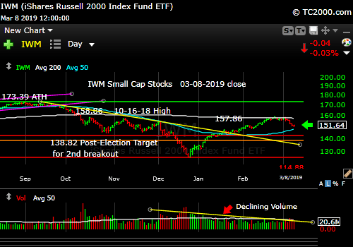 iwm-russell-2000-market-timing-chart-2019-03-08-close